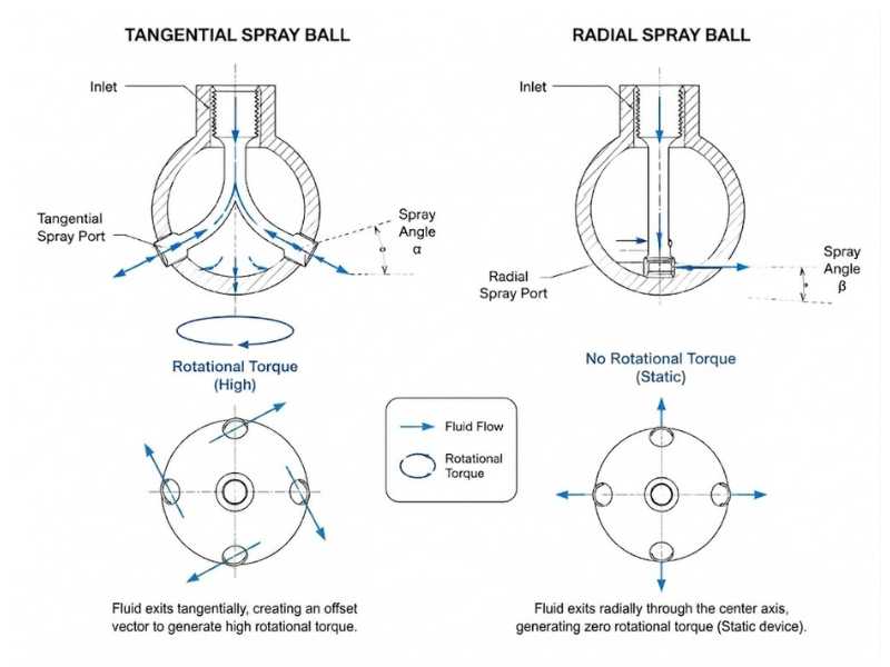 Spray Ball Orifice Angle (Tangential vs. Radial)